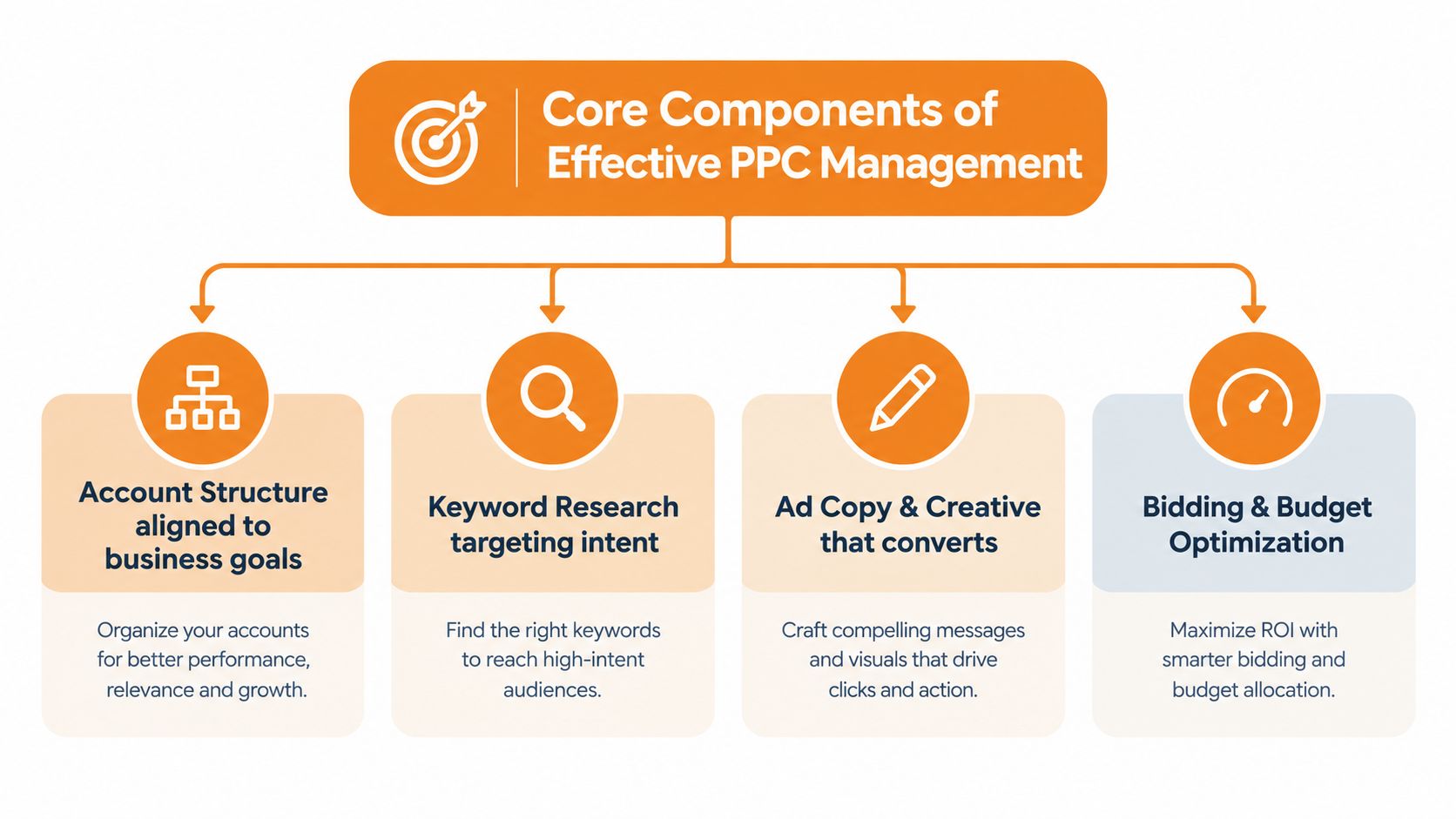 An infographic showing four core components of effective PPC management including account structure, keyword research, ad copy, and bidding.