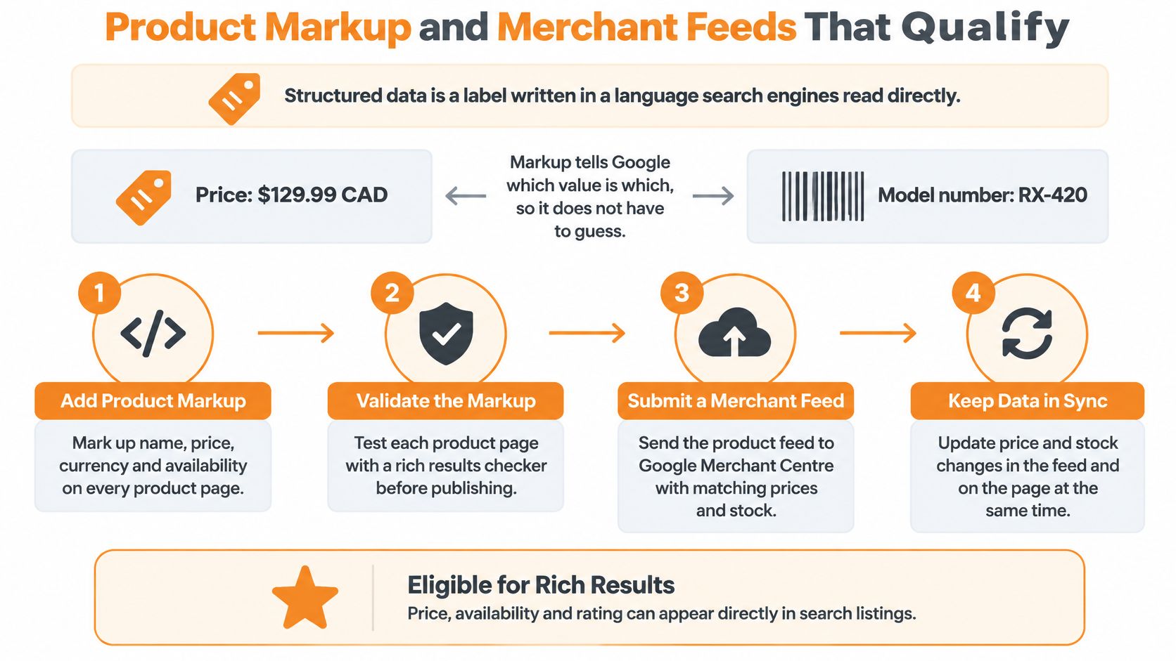 A four-step infographic illustrating how product markup and merchant feeds help websites qualify for Google rich results.