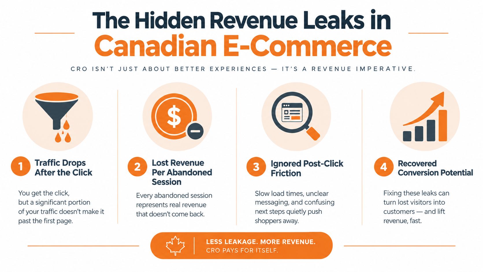 An infographic detailing four key revenue leaks in Canadian e-commerce that hinder conversion rate optimization efforts.