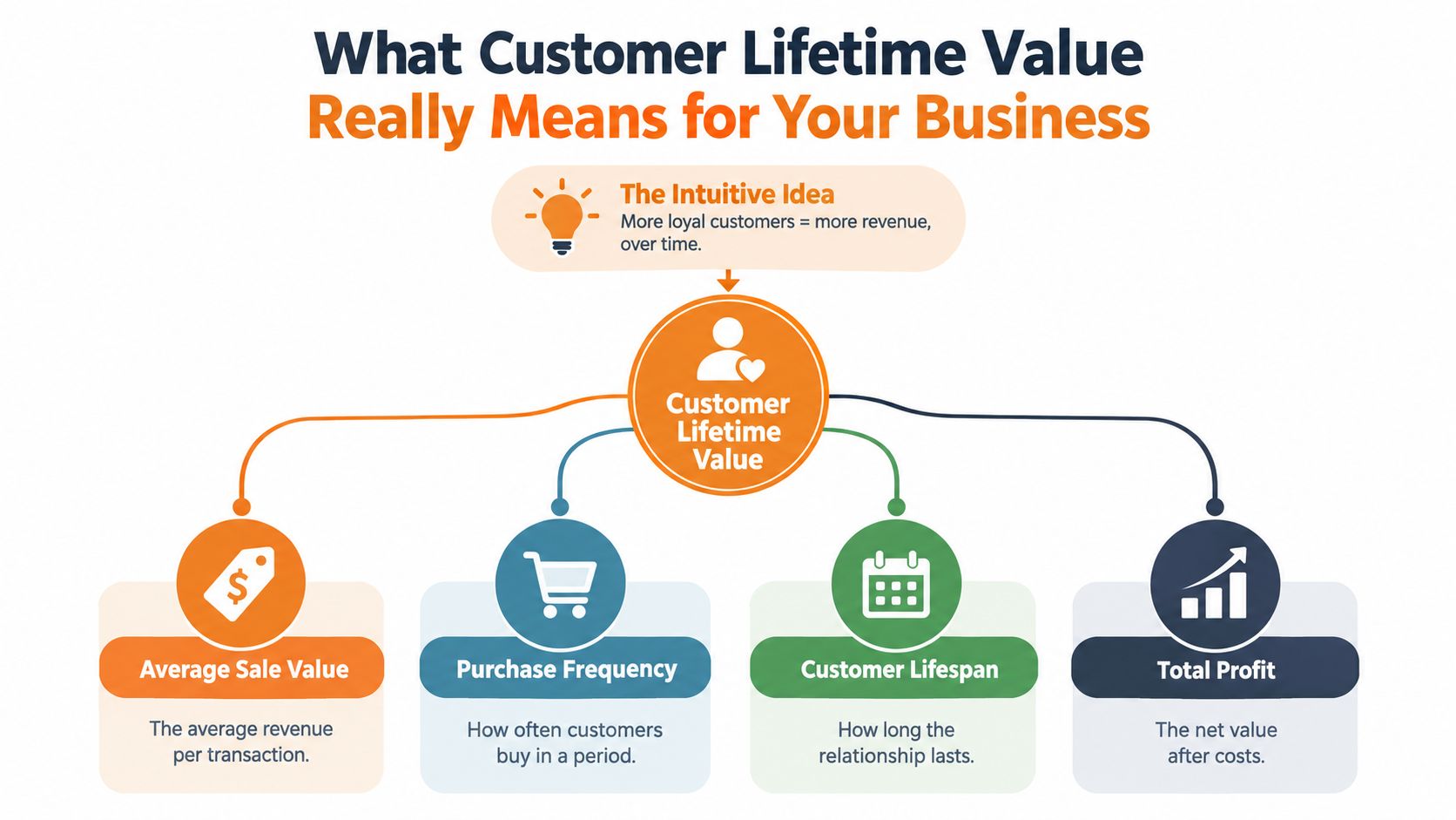 A business infographic illustrating the four core components of customer lifetime value including average sale value, purchase frequency, lifespan, and profit.