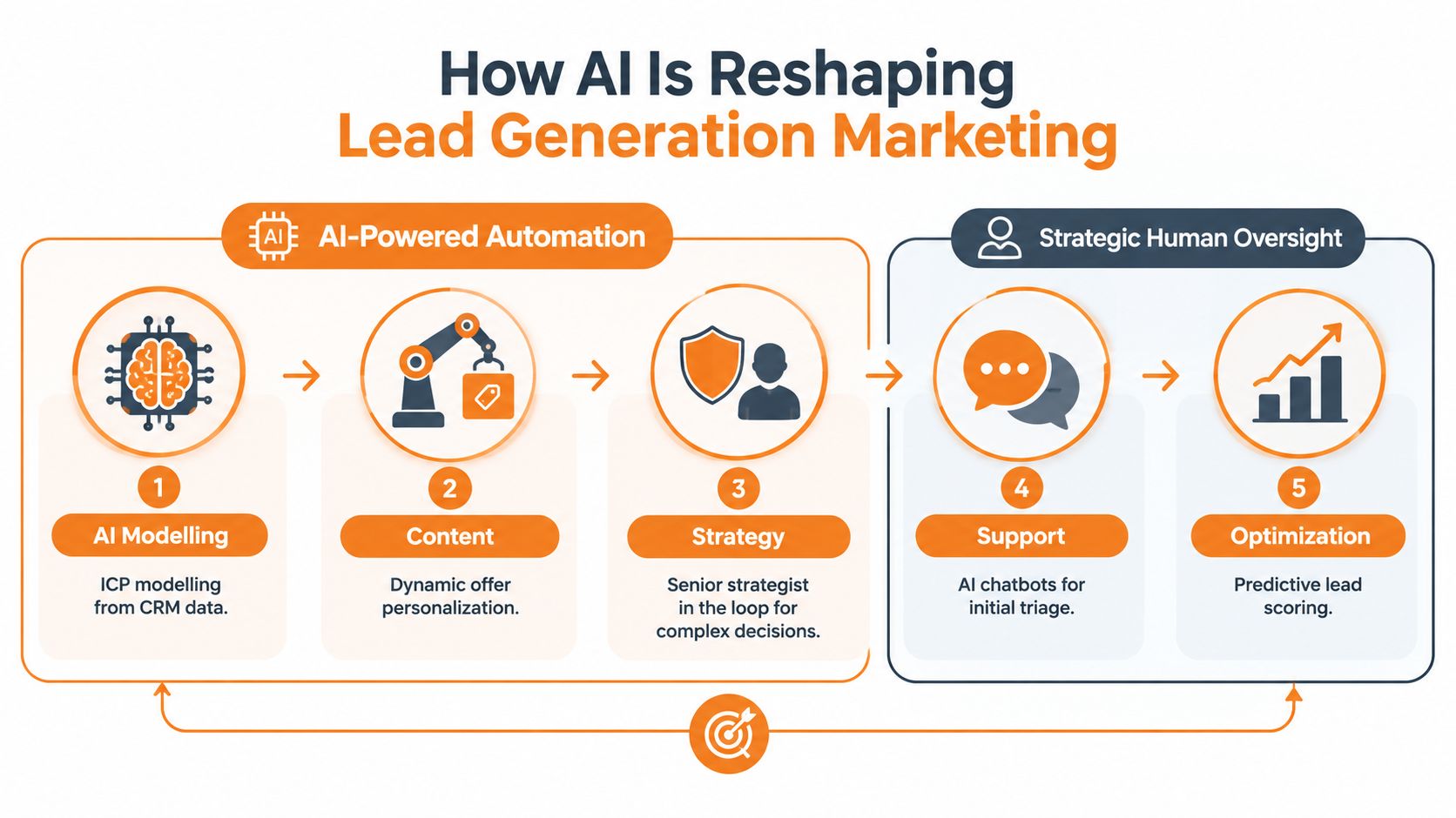A diagram illustrating how artificial intelligence improves lead generation marketing through automation and strategic human oversight processes.