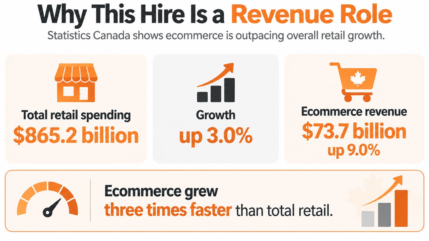 An infographic showing that Canadian ecommerce revenue is growing three times faster than total retail spending.