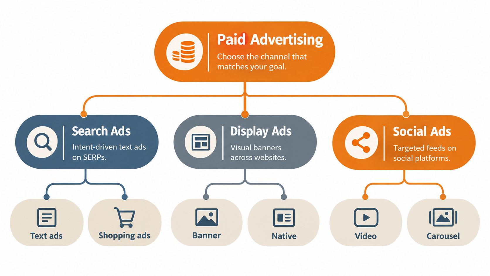 A diagram illustrating different types of paid advertising channels including search, display, and social ads.