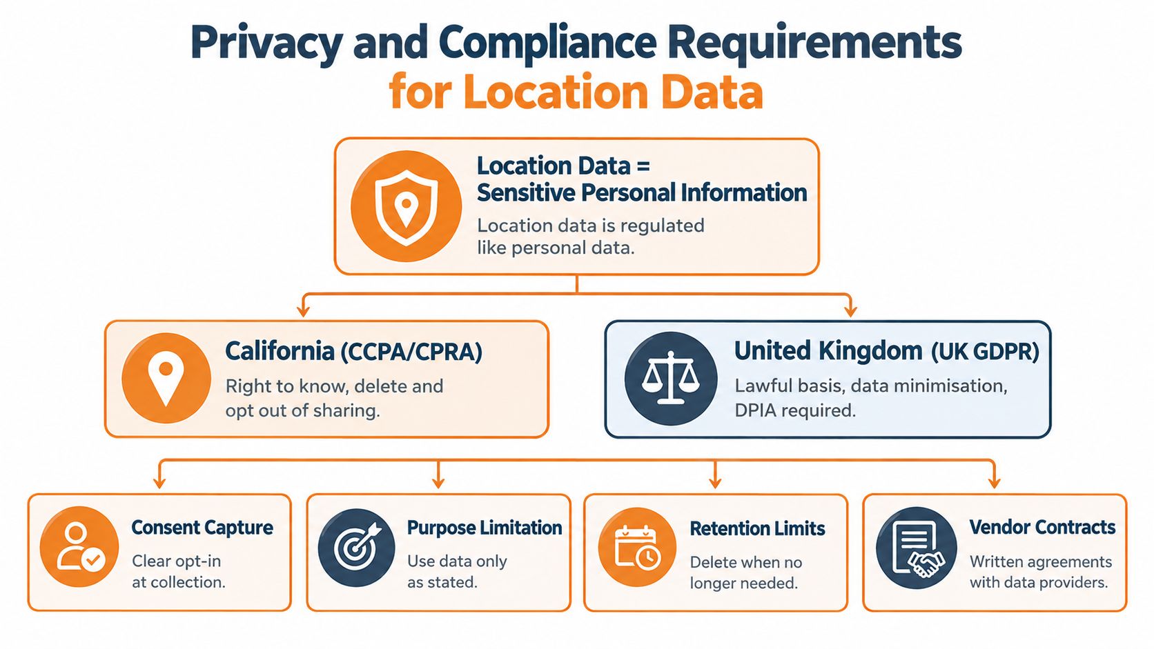 A diagram outlining privacy and compliance requirements for handling sensitive location data under global regulations.