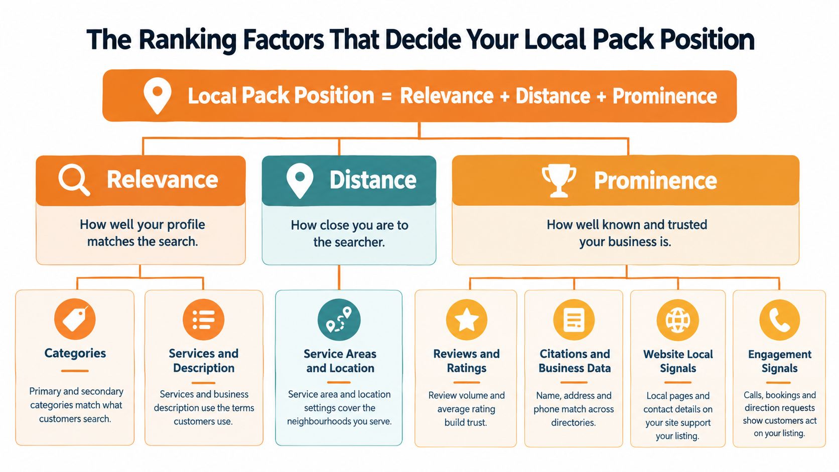 A diagram illustrating the three core ranking factors for local SEO: relevance, distance, and prominence.