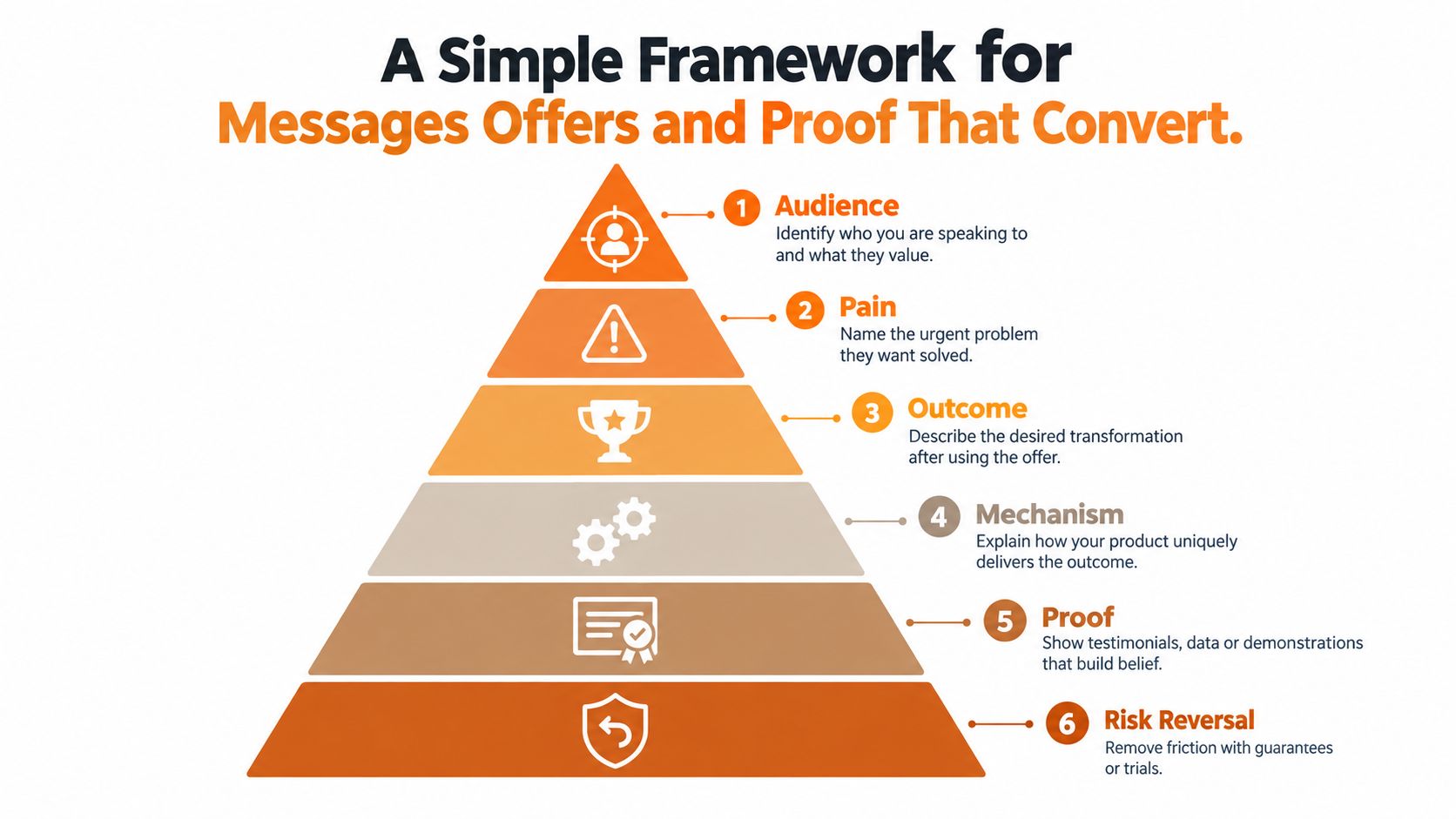 A six-step pyramid diagram outlining a conversion framework for marketing messages, offers, and social proof.