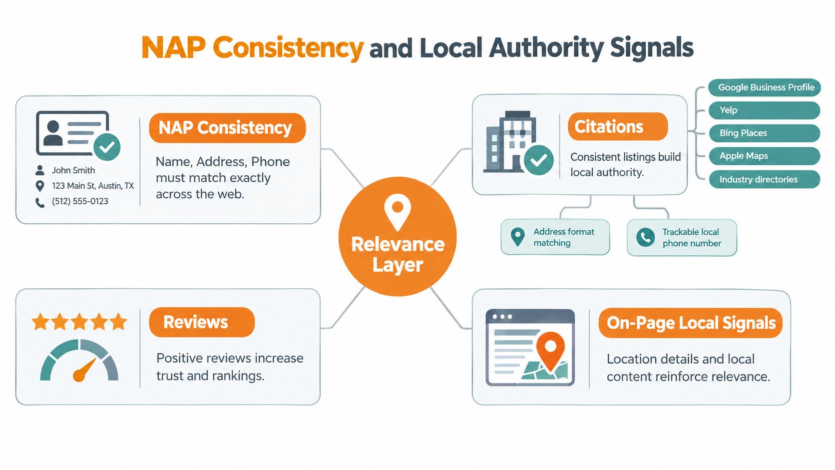 A diagram illustrating how NAP consistency, citations, reviews, and on-page signals improve local SEO relevance for businesses.