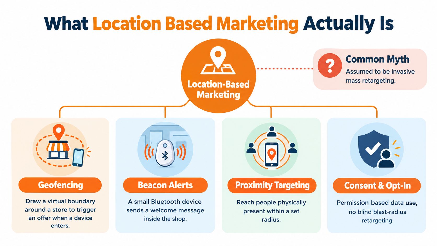 An infographic explaining location based marketing, covering geofencing, beacon alerts, proximity targeting, and user consent principles.