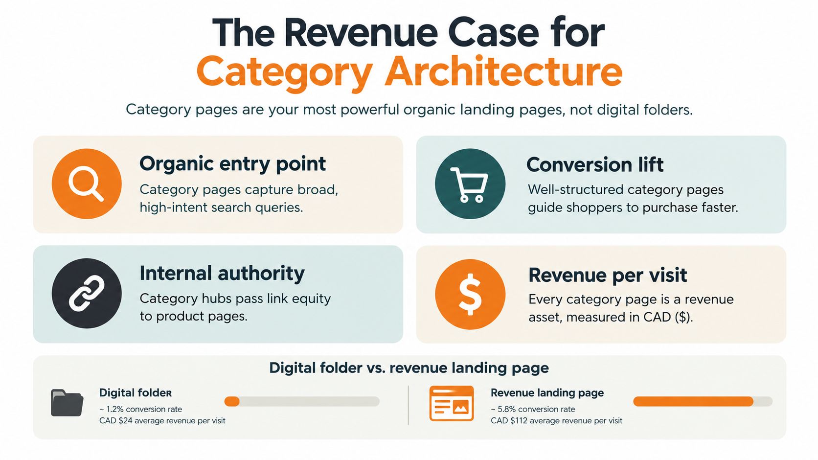 An infographic showing the revenue benefits of optimizing ecommerce category pages for better search and conversions.