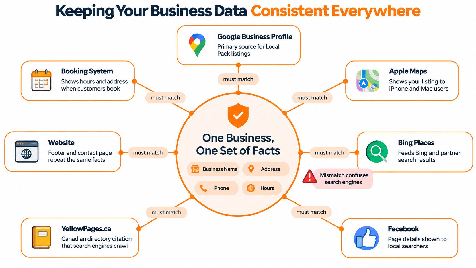 A diagram illustrating how business information must remain consistent across platforms to improve local SEO rankings.