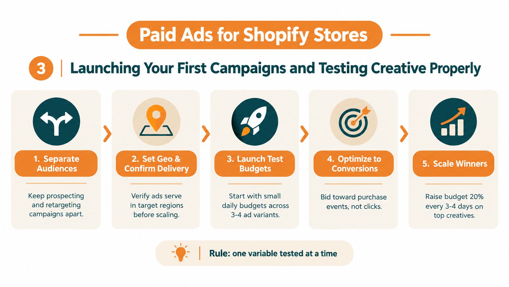 An infographic detailing five steps for launching and testing paid ads for Shopify stores successfully.