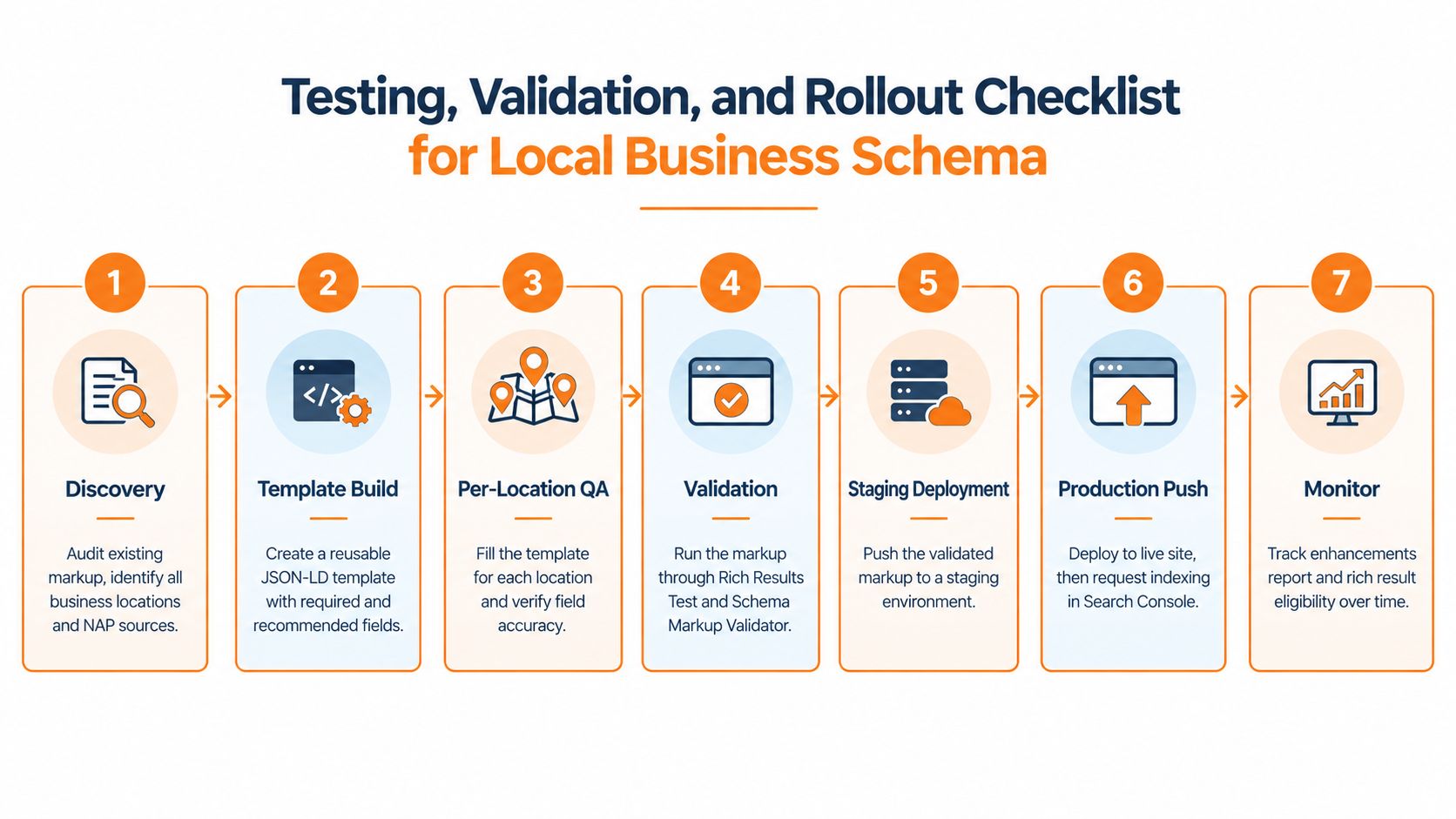 A seven-step flowchart outlining the process for testing, validating, and rolling out local business schema markup.