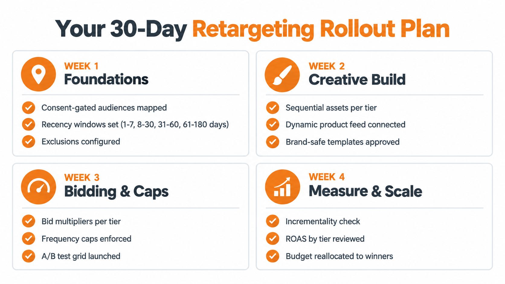 A 30-day retargeting rollout plan infographic outlining weekly tasks from foundation to scaling and measurement.