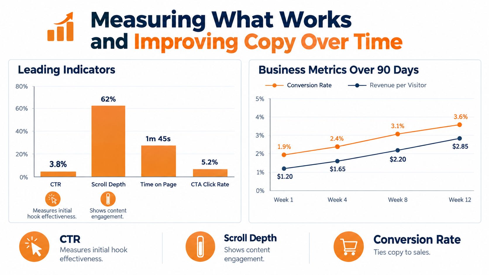 A chart illustrating how to measure and improve copywriting metrics like CTR, scroll depth, and conversion rates.