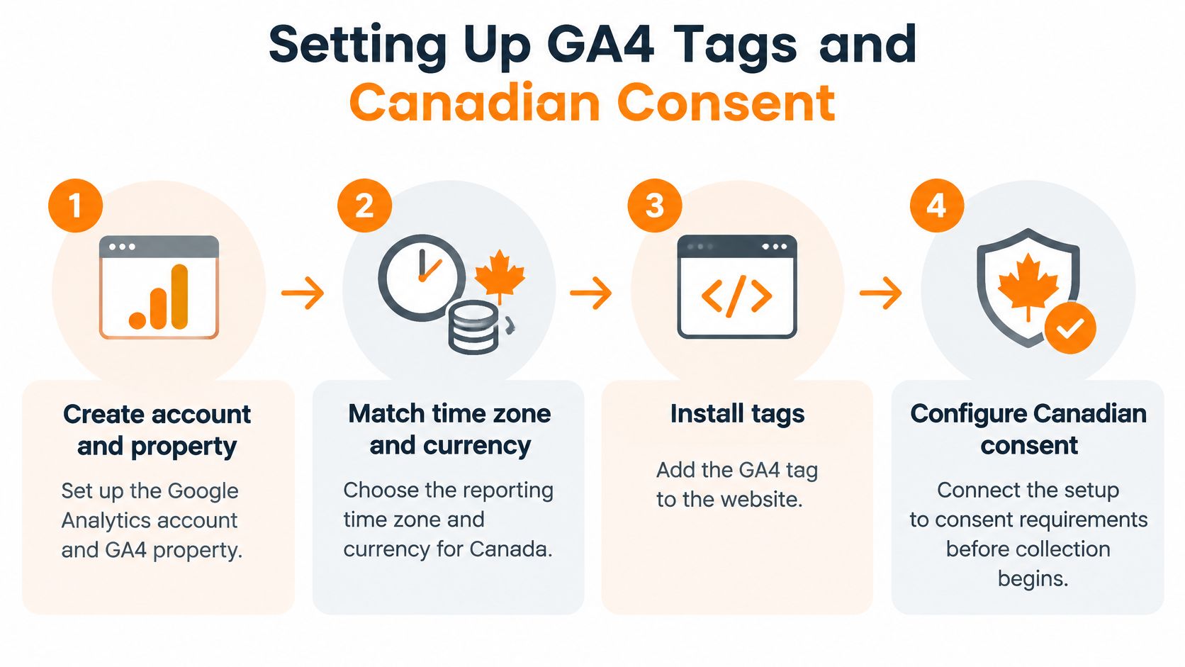 A four-step infographic illustrating the process of setting up Google Analytics 4 for Canadian regulatory compliance.