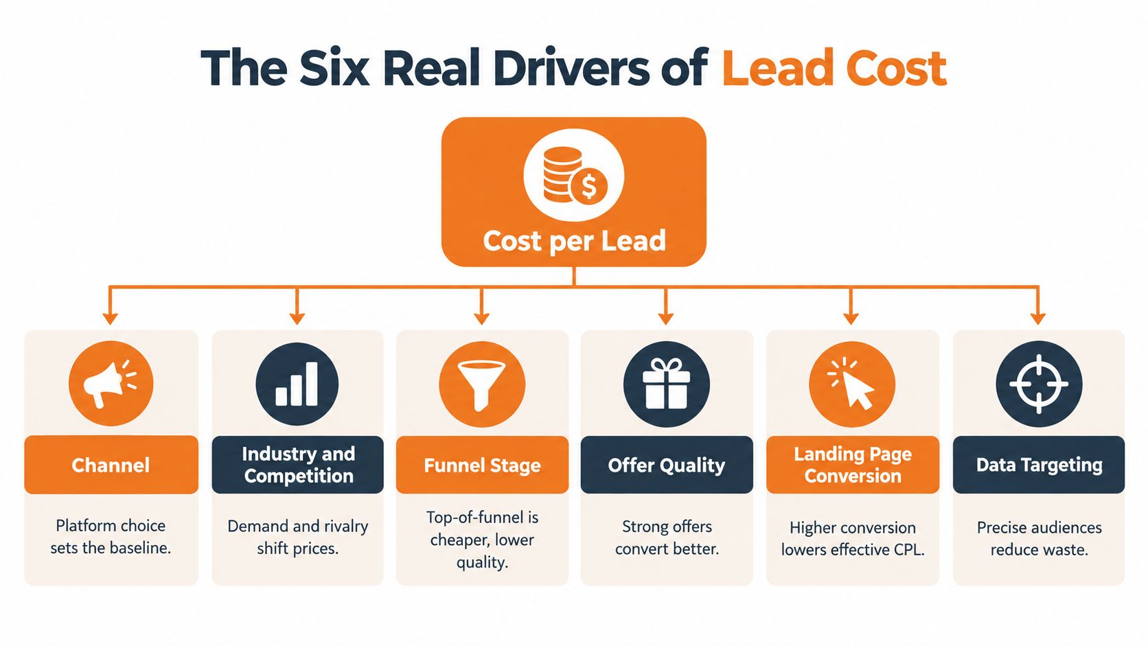 A diagram illustrating the six primary factors that influence the cost per lead in digital marketing.