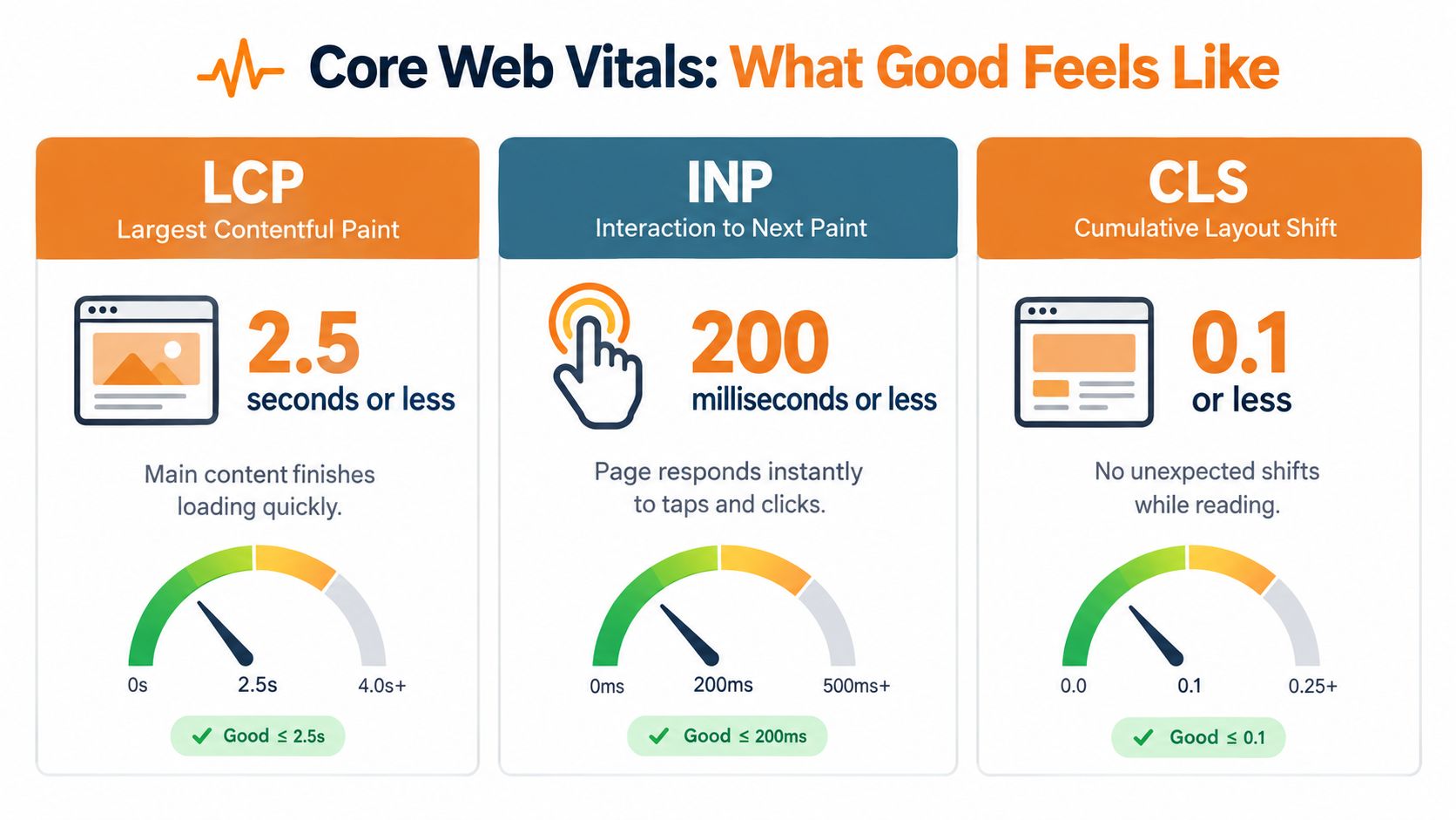 An infographic showing Core Web Vitals metrics LCP, INP, and CLS with their recommended good threshold values.