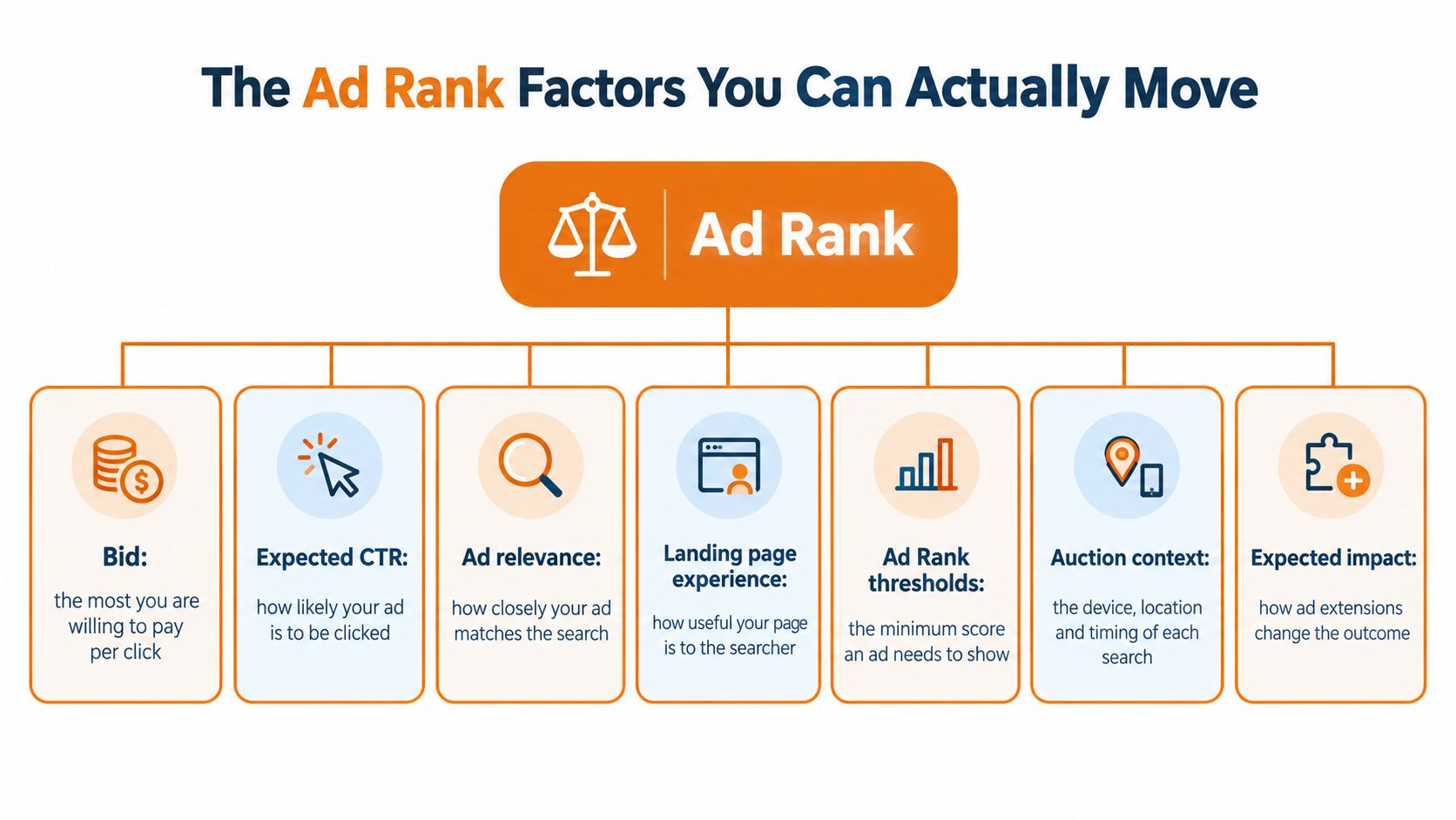 A diagram illustrating the key factors that influence Google Ads Ad Rank including bid, CTR, and relevance.