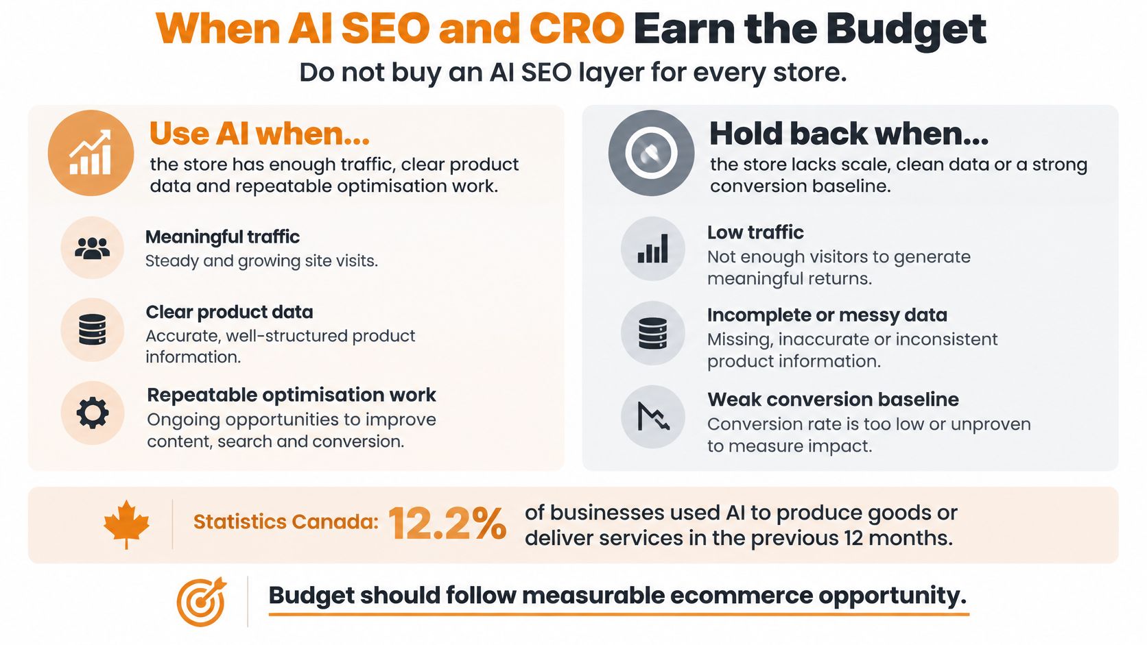 An infographic showing when ecommerce businesses should or should not invest in AI SEO and CRO strategies.