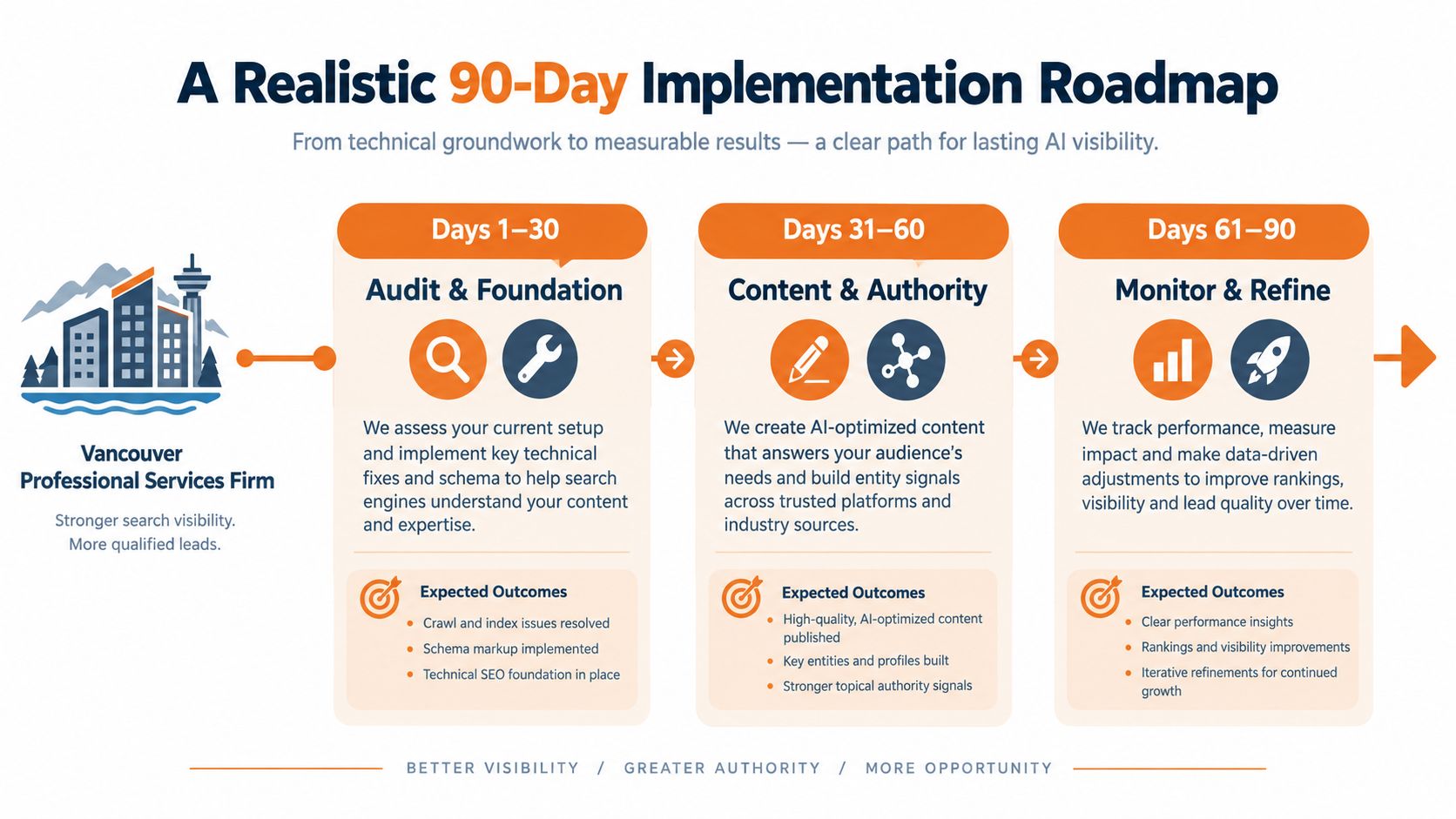A 90-day implementation roadmap infographic for AI search optimization services showing three phases of digital growth.