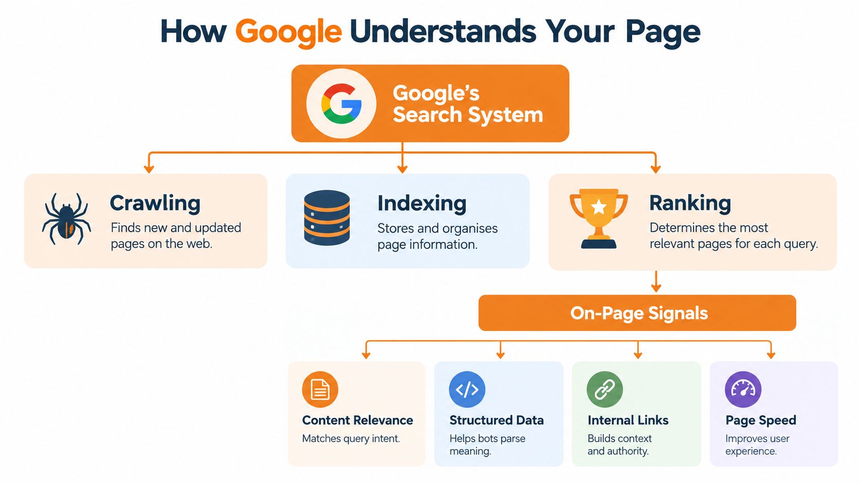 A flowchart diagram explaining how Google's search system functions through crawling, indexing, ranking, and on-page signals.