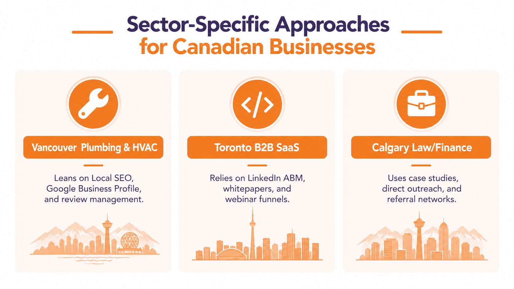 An infographic showing sector-specific digital marketing strategies for businesses in Vancouver, Toronto, and Calgary, Canada.