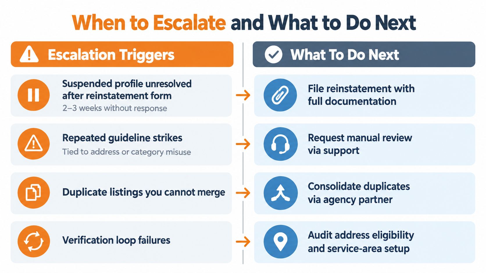 A chart explaining escalation triggers for Google Business profile issues and the corresponding steps to resolve them.
