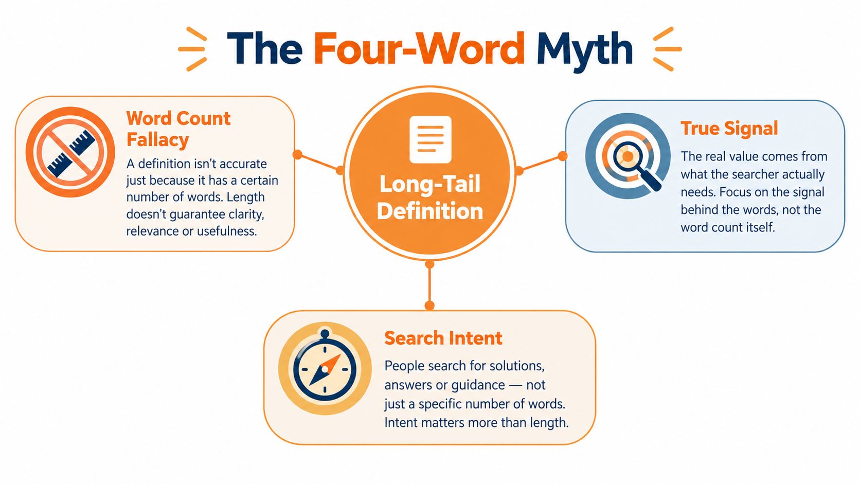 A diagram explaining the long-tail definition by addressing word count, search intent, and the true signal.