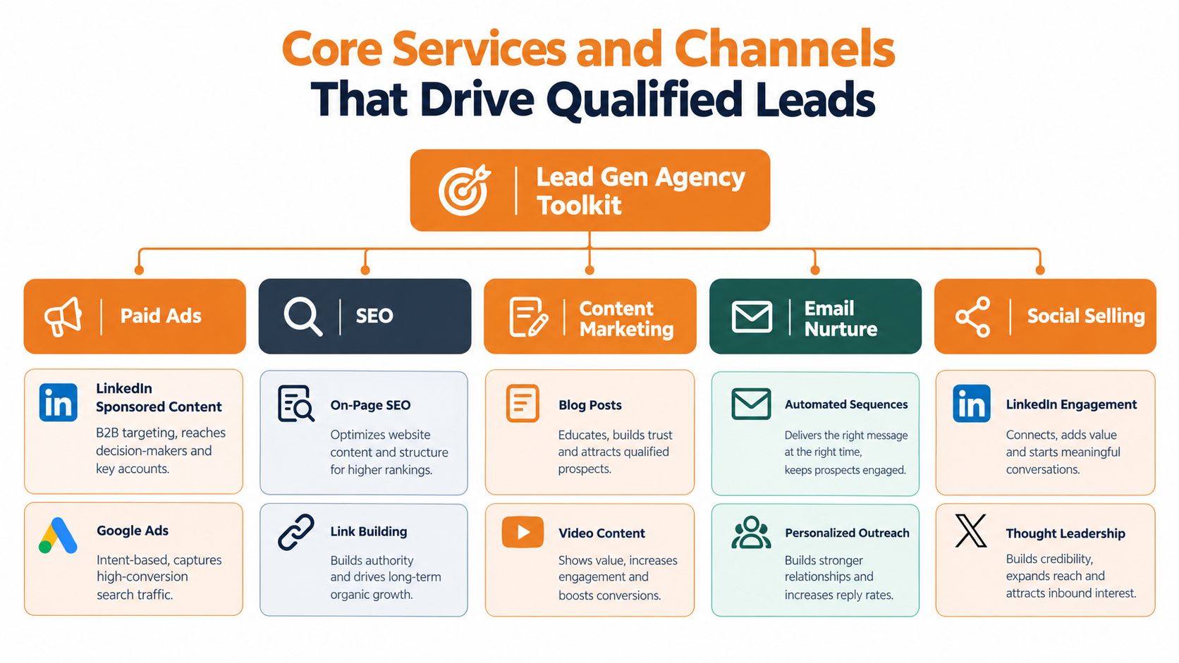An organizational chart showing core lead generation agency services including paid ads, SEO, content, email, and social.