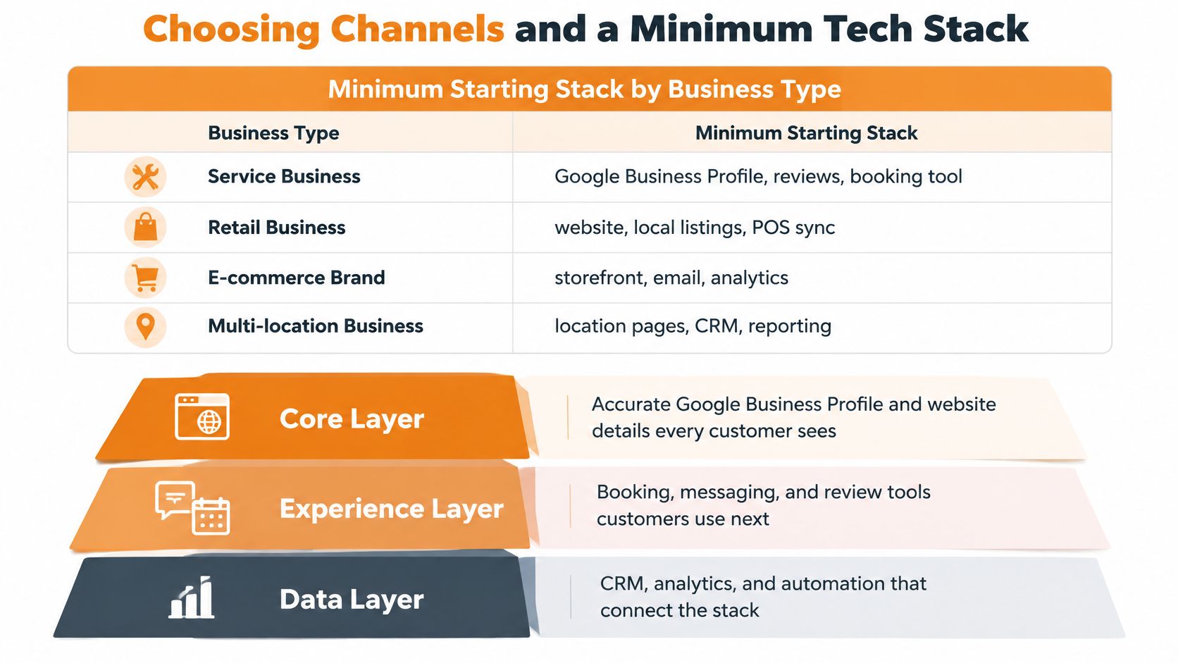 A chart illustrating the minimum starting technology stack required for different types of businesses to succeed.