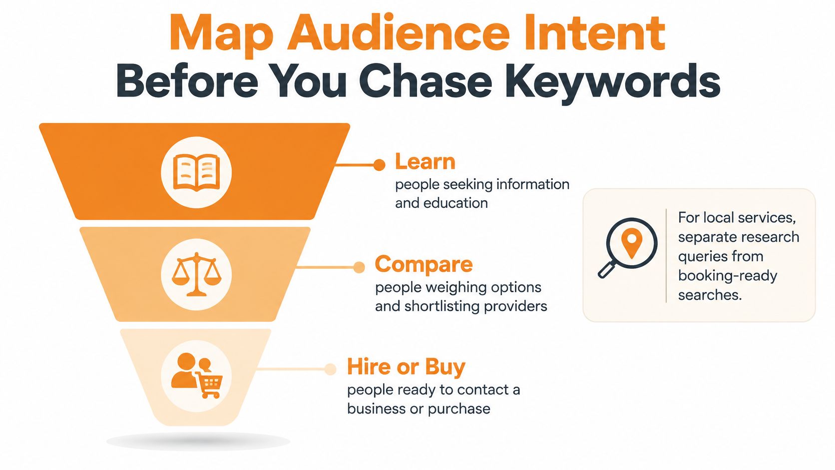A marketing funnel diagram showing three stages of audience intent: Learn, Compare, and Hire or Buy.