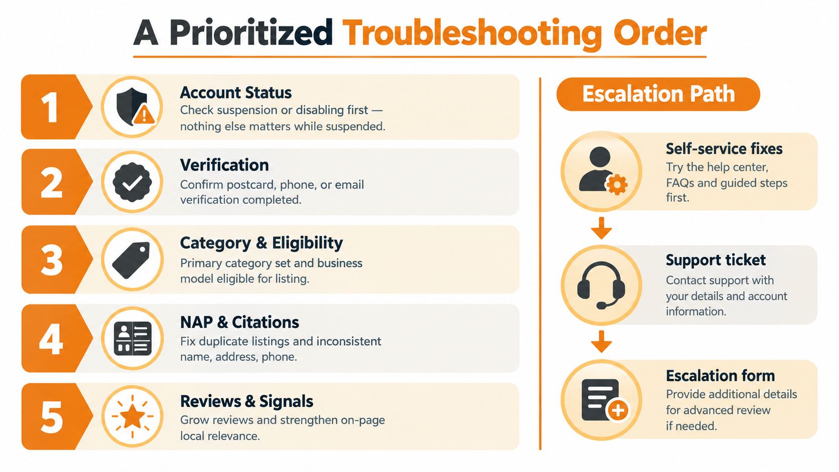 A flowchart showing a prioritized five-step troubleshooting order and escalation path for local business listing issues.