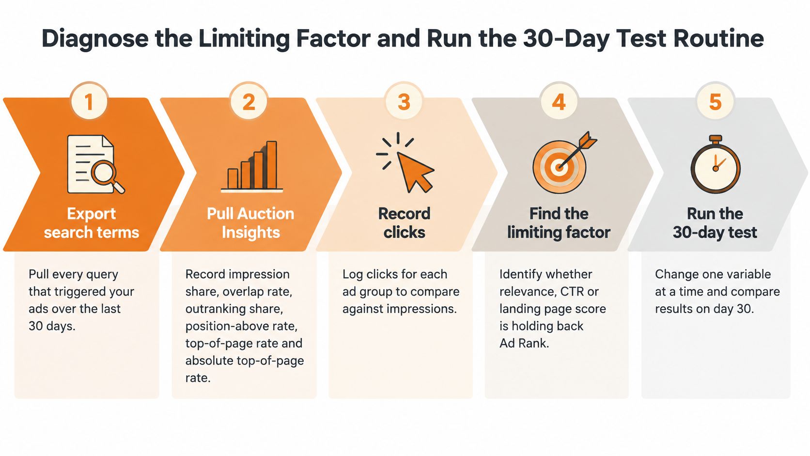 A five-step flowchart outlining the process to diagnose the limiting factor and improve Google Ads performance.