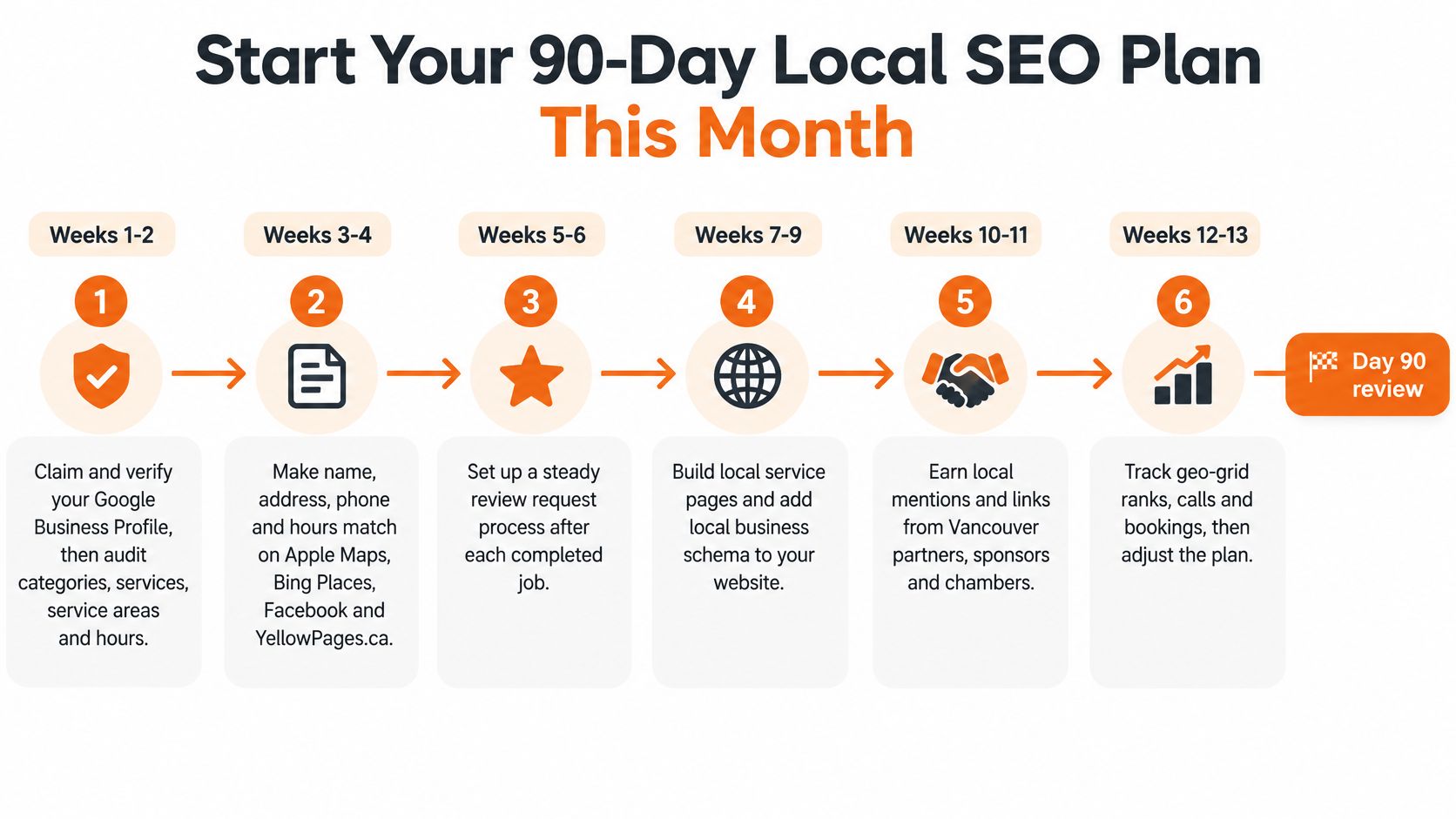 A flowchart detailing a 90-day local SEO strategy plan with six distinct steps for business growth.