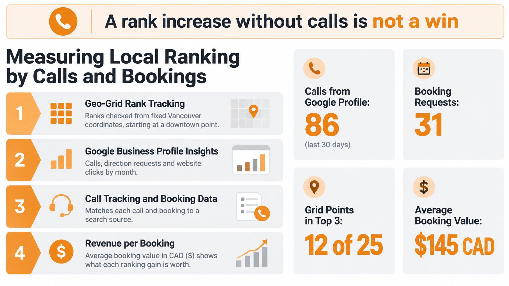 An infographic showing metrics for tracking local SEO ranking including call volume, booking requests, and average booking value.