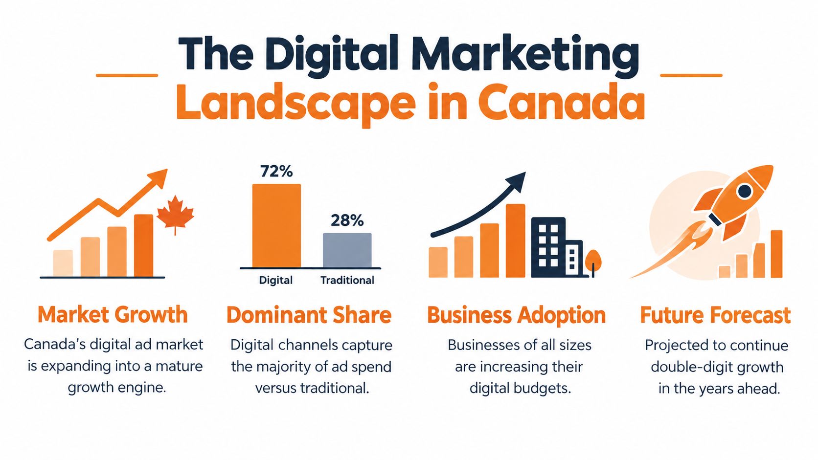 An infographic showing the digital marketing landscape in Canada, highlighting market growth, dominant share, adoption, and forecasts.