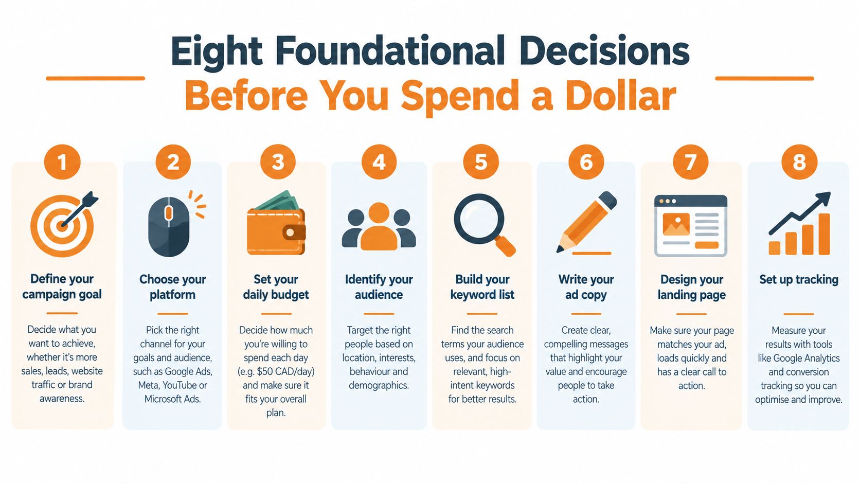 An infographic titled Eight Foundational Decisions Before You Spend a Dollar, outlining eight steps for advertising strategy.