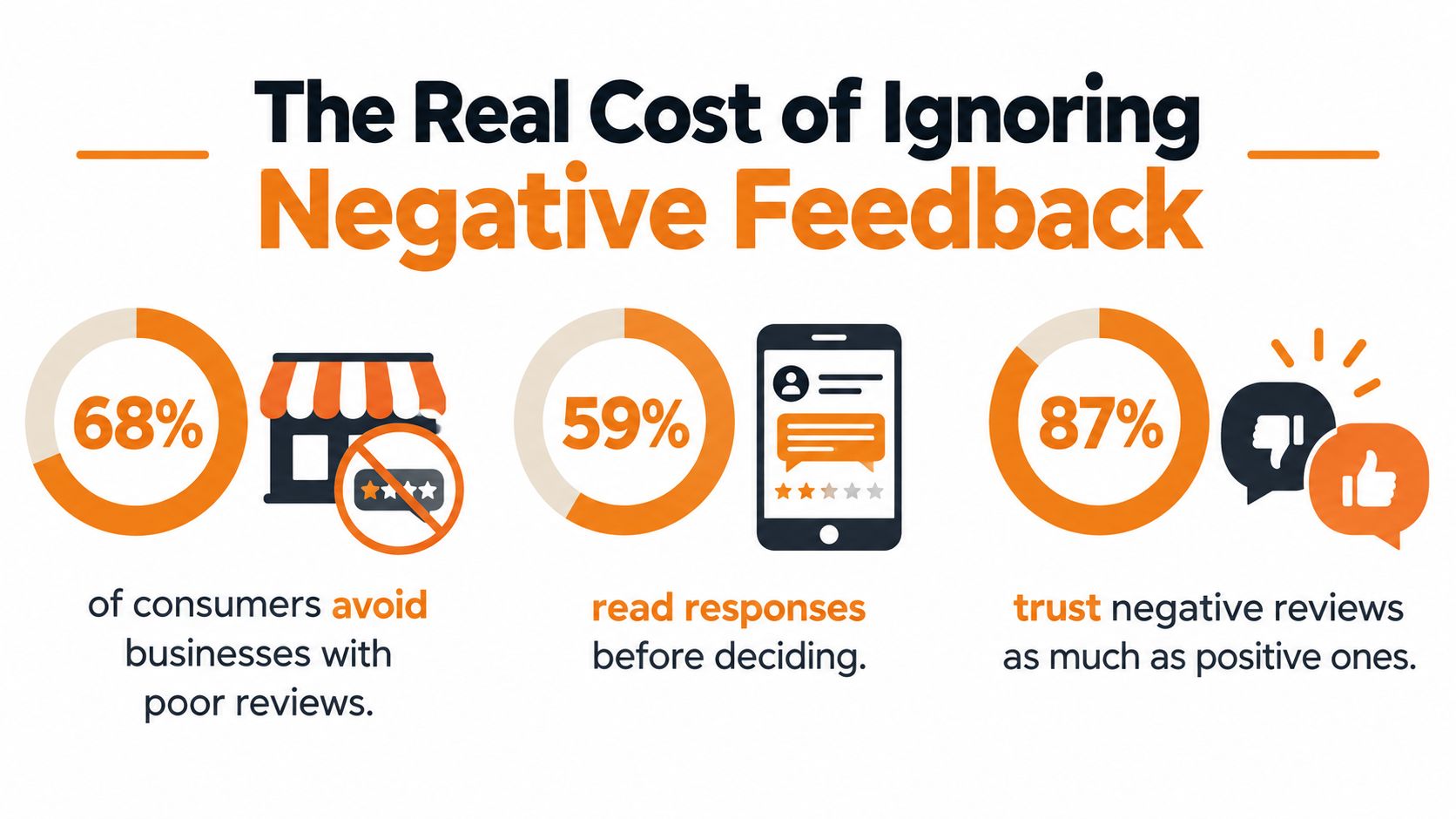 An infographic showing that 68% of consumers avoid businesses with poor reviews, 59% read responses, and 87% trust negative reviews.