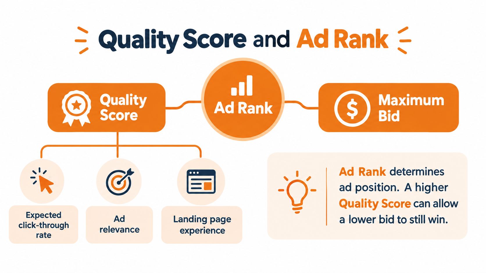 A diagram illustrating how Quality Score and Maximum Bid combine to determine your Google Ads Ad Rank.