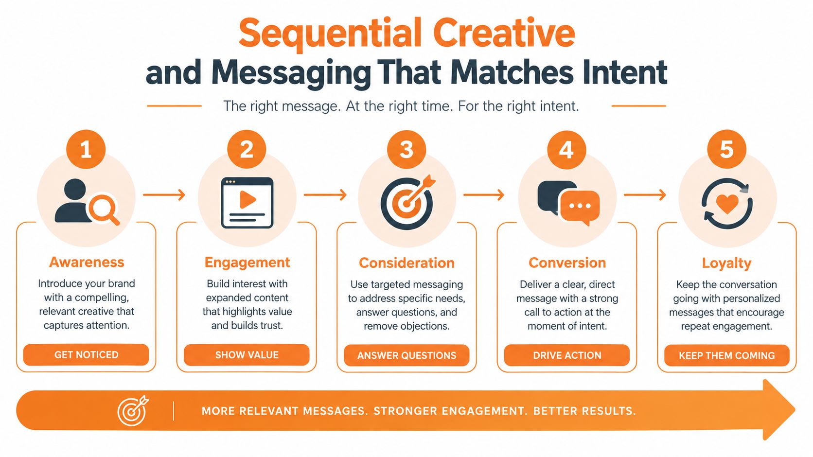An infographic showing a five-stage marketing funnel for sequential creative and messaging strategies to match user intent.