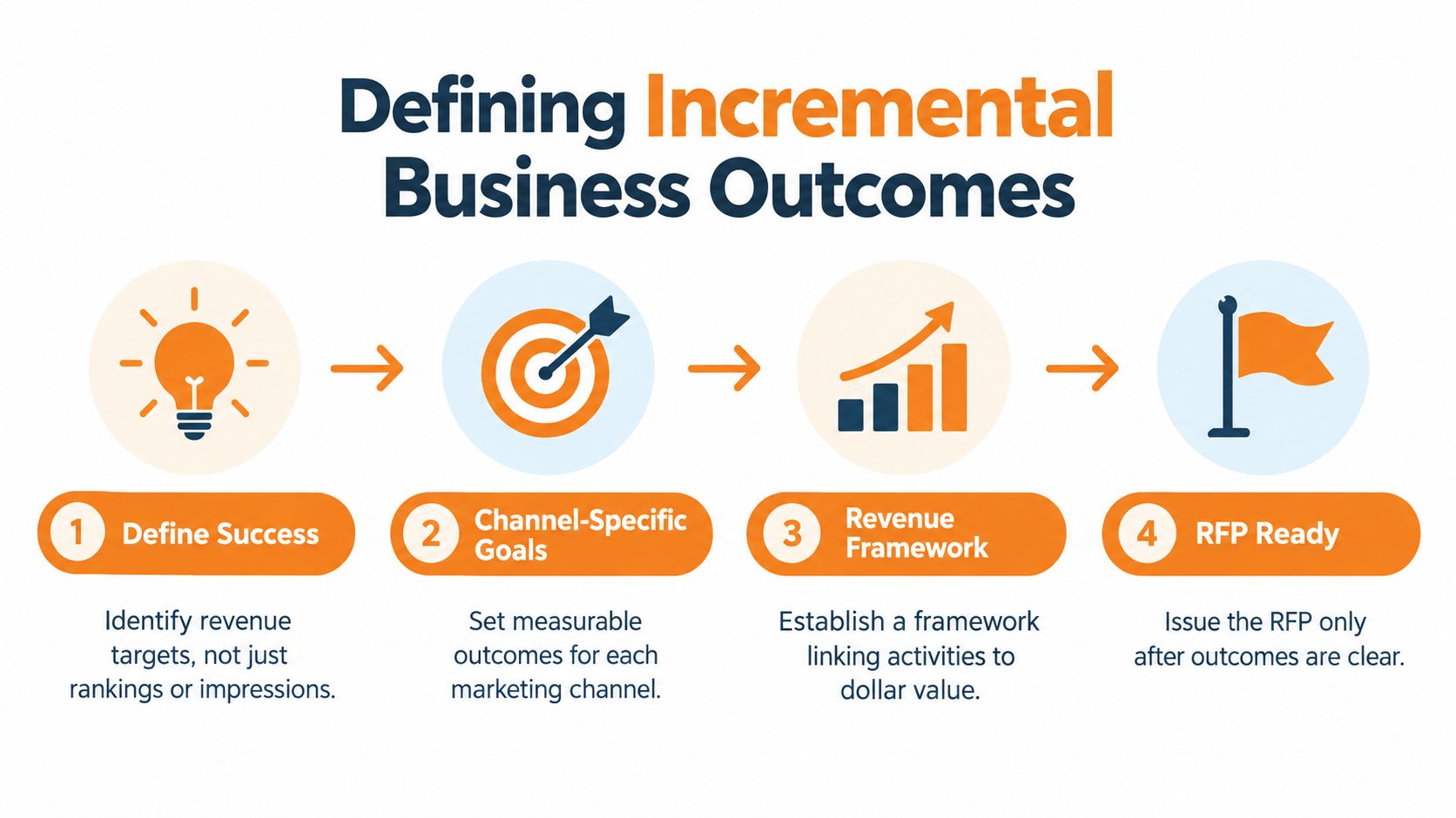 A four-step process for defining incremental business outcomes for digital marketing goals, from defining success to RFP.