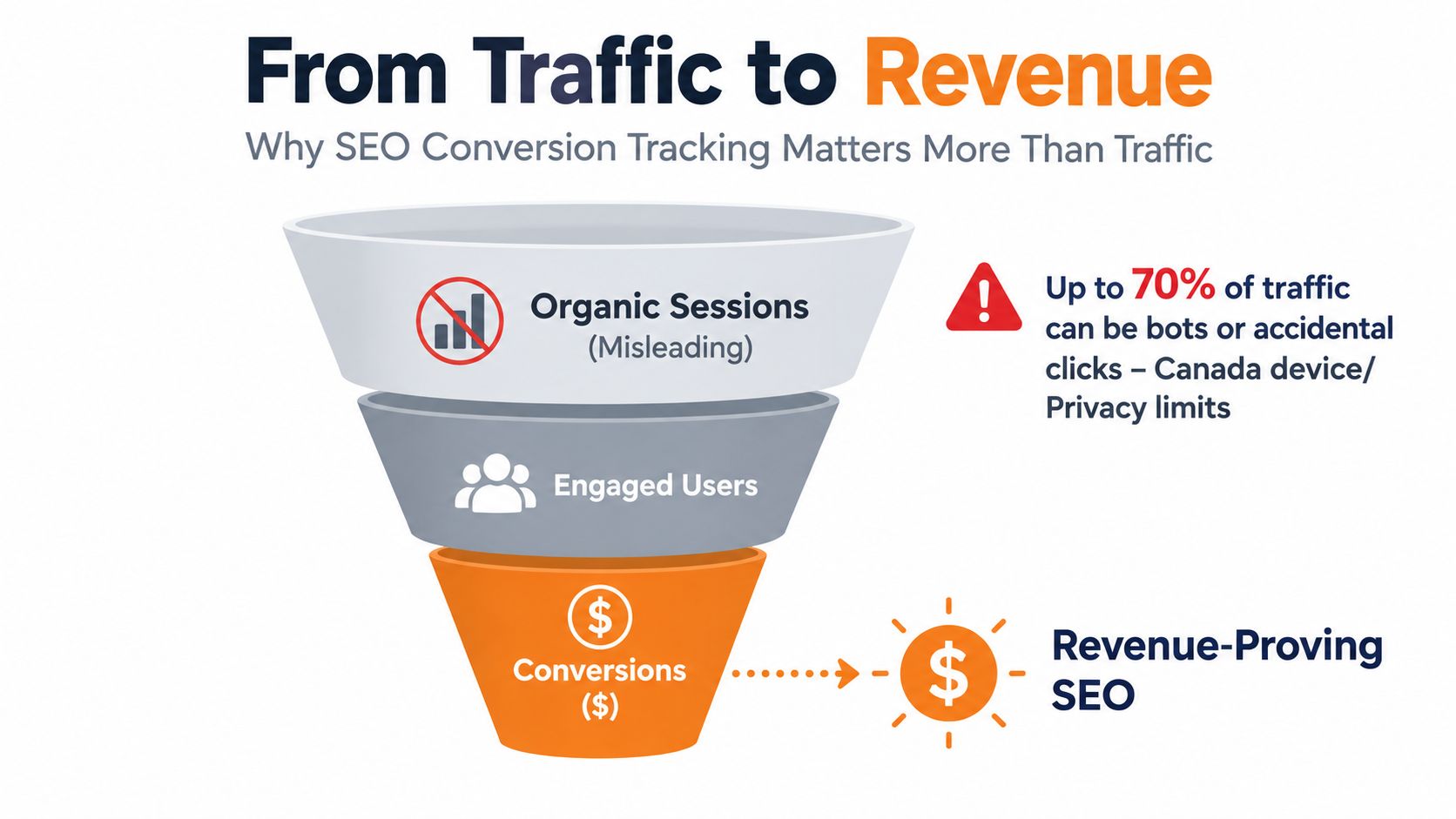 A marketing funnel infographic illustrating how SEO strategy shifts from measuring misleading traffic to tracking revenue.
