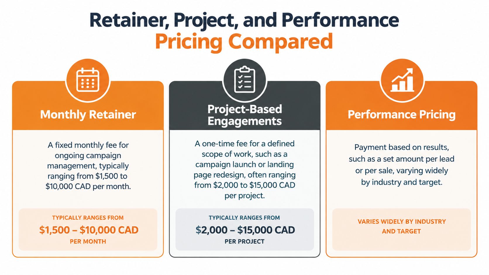 A comparison chart outlining the costs of monthly retainer, project-based, and performance-based marketing agency pricing models.