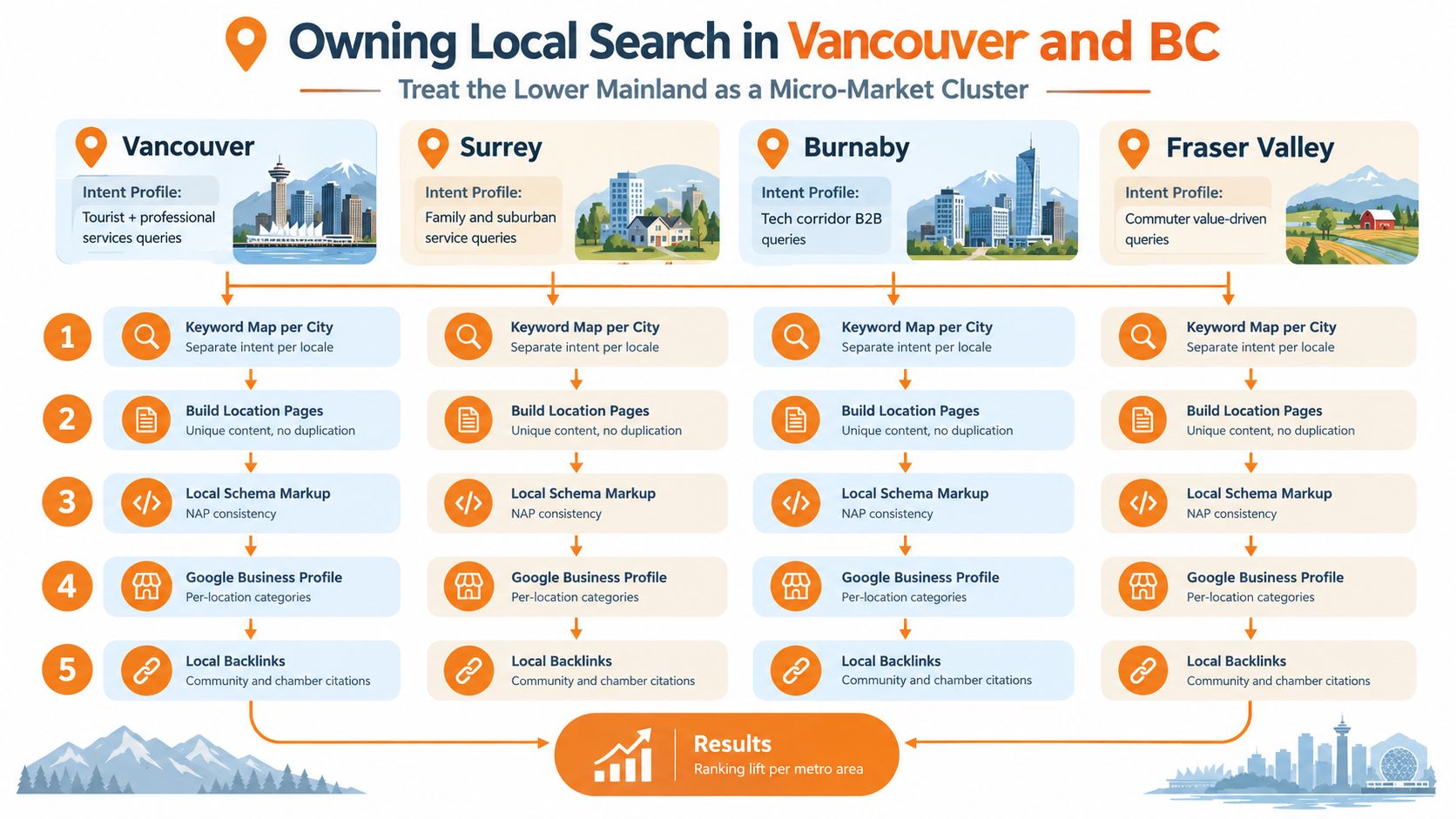 A strategic infographic illustrating a five-step process for optimizing local search visibility across Vancouver and BC regions.