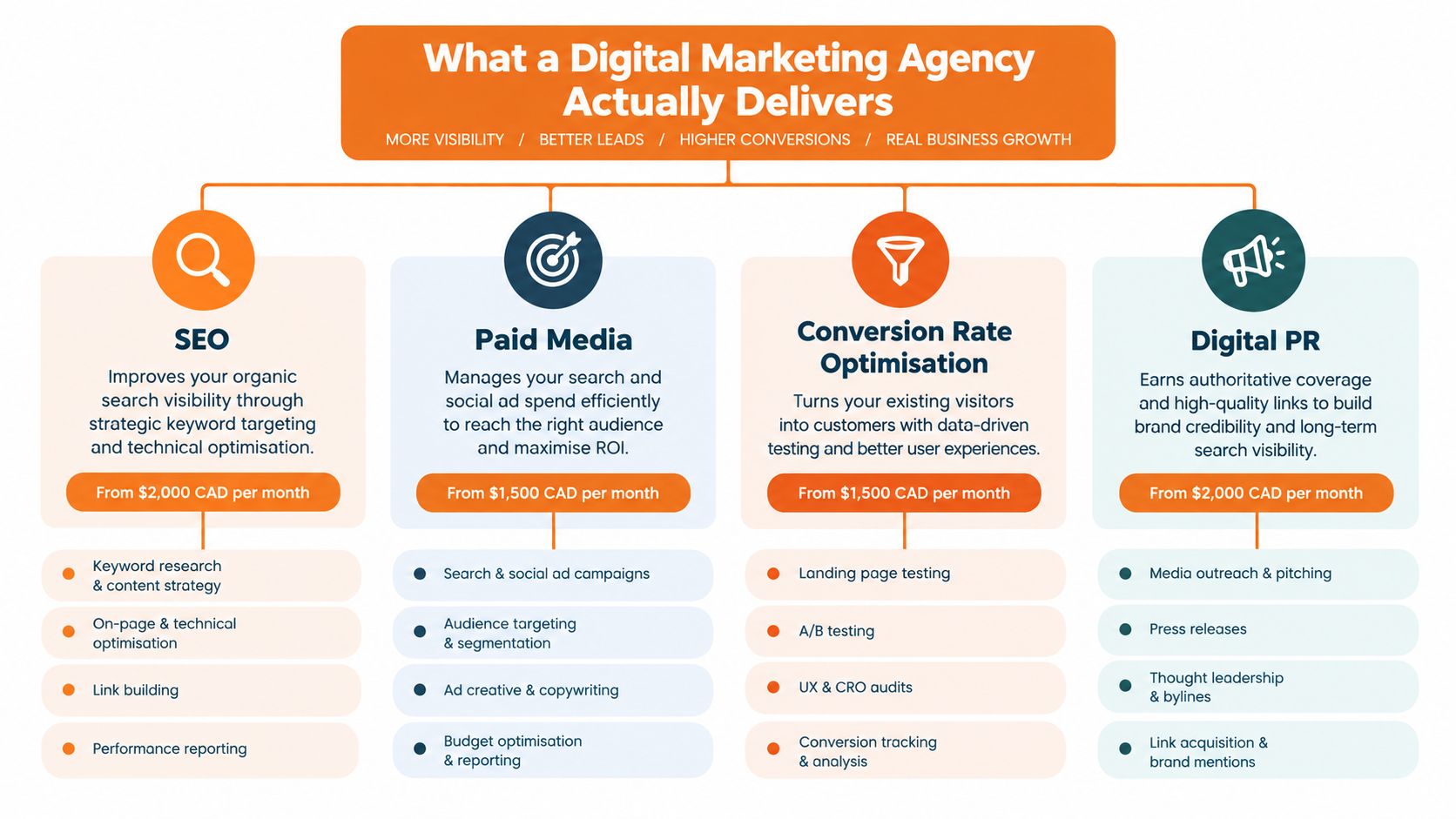 A diagram illustrating the four key service areas offered by a digital marketing agency with monthly pricing.