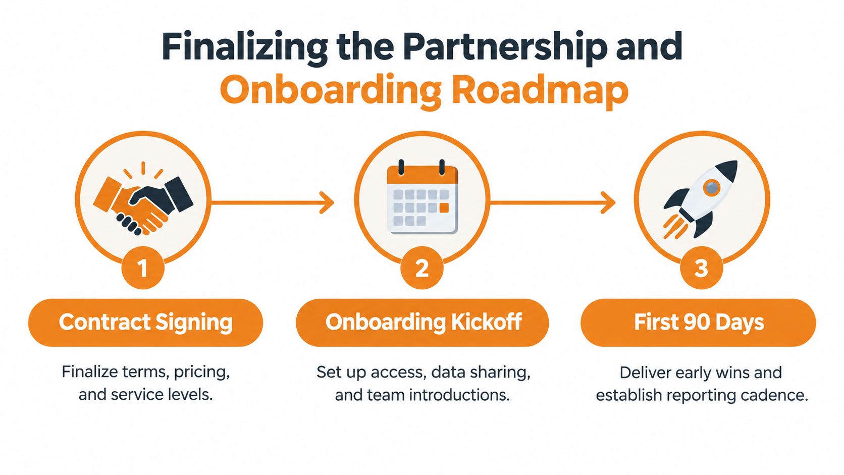 A three-step roadmap infographic for finalizing a digital marketing partnership, including contract signing, onboarding, and 90 days.