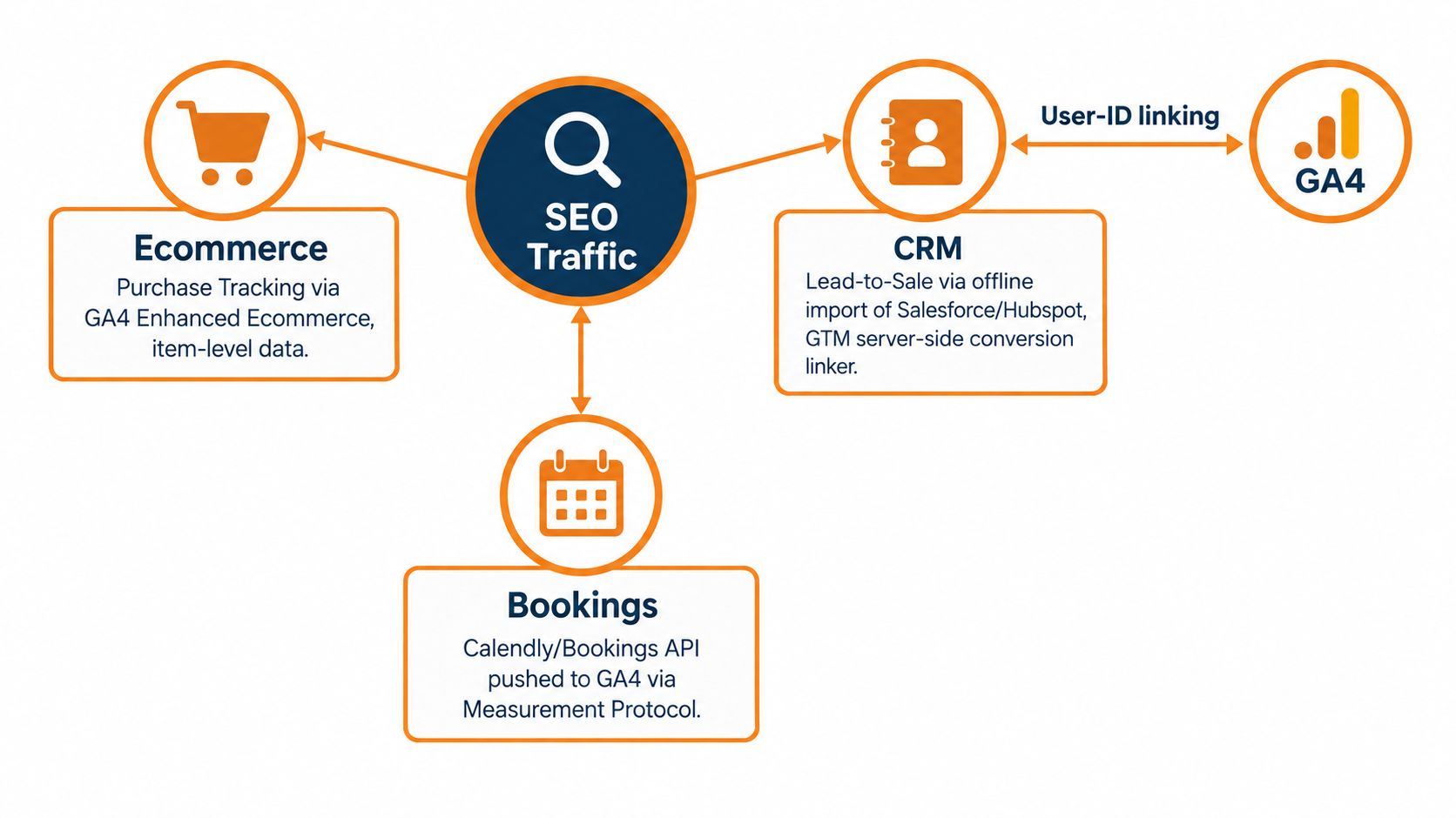 A diagram illustrating SEO conversion tracking across Ecommerce, CRM, and Booking platforms connected to Google Analytics 4.