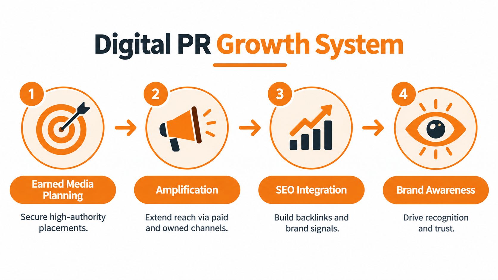 A four-step infographic illustrating the Digital PR Growth System process from planning to building brand awareness.