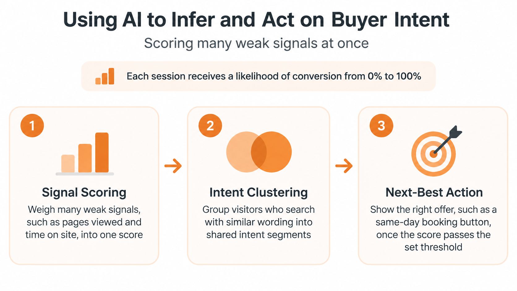 A three-step infographic explaining how AI is used to infer buyer intent and trigger marketing actions.