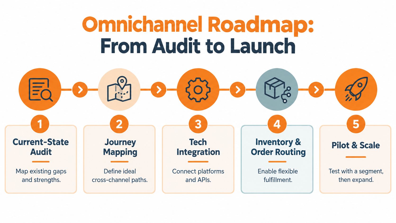 A five-step roadmap infographic for developing an omnichannel ecommerce strategy, from auditing to launching and scaling.